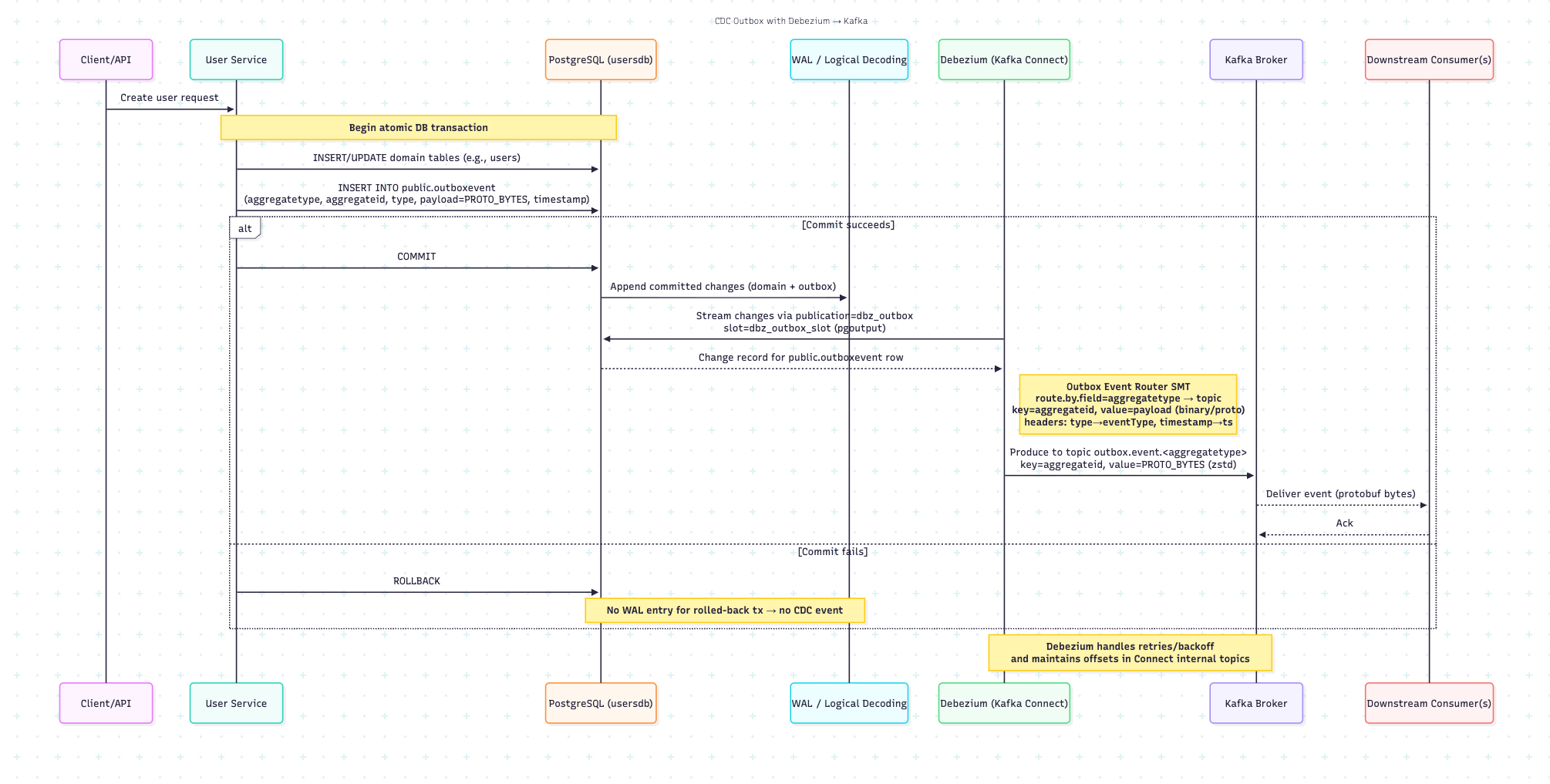 Debezium Outbox Flow